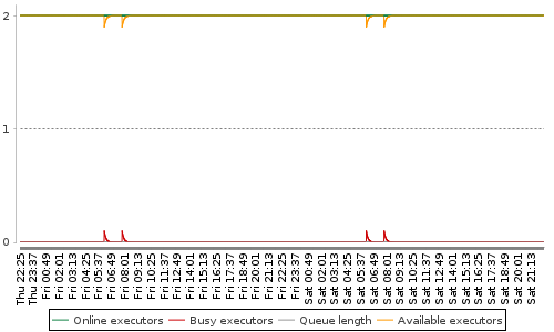 [Load statistics graph]