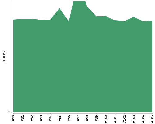 [Build time graph]