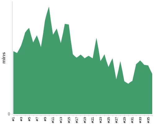 [Build time graph]