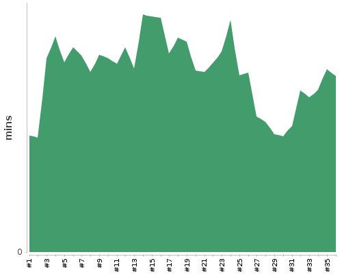 [Build time graph]