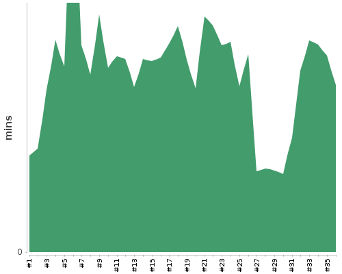 [Build time graph]