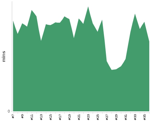 [Build time graph]