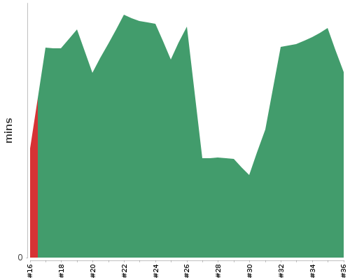 [Build time graph]