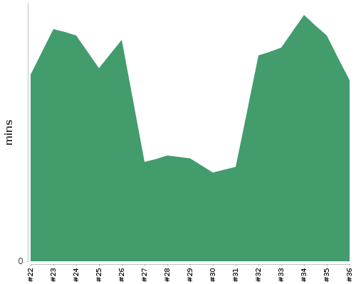 [Build time graph]