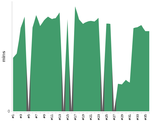 [Build time graph]