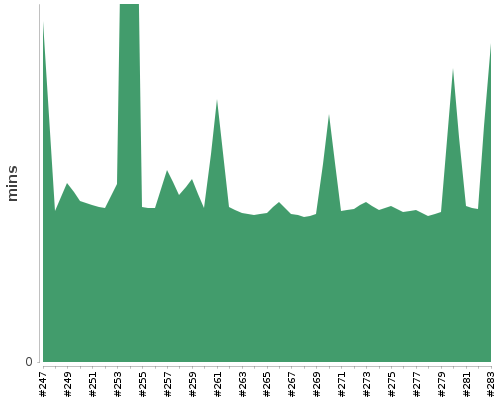 [Build time graph]