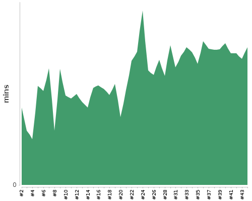 [Build time graph]