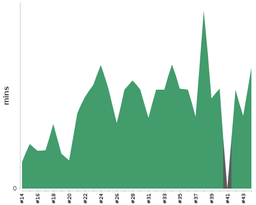 [Build time graph]