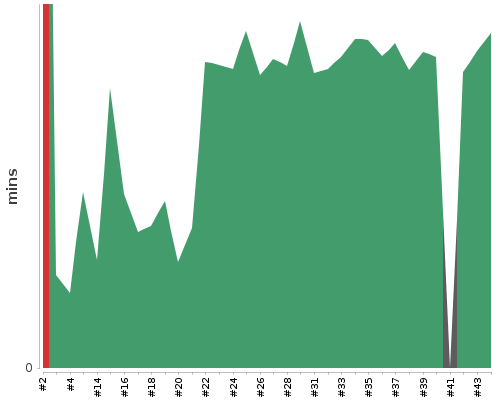 [Build time graph]