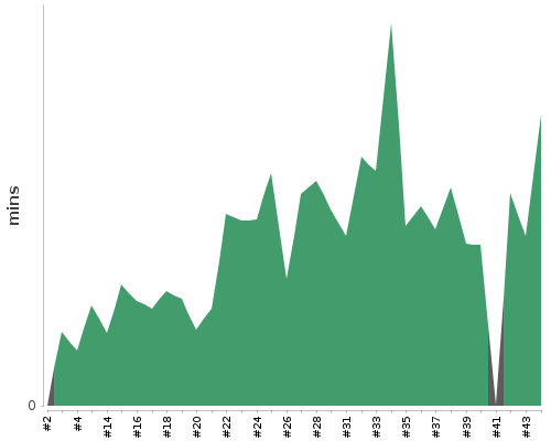 [Build time graph]