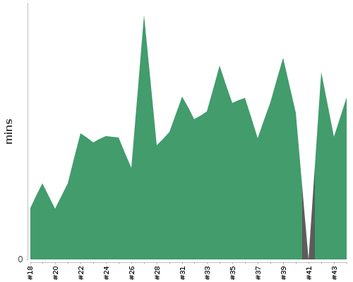 [Build time graph]