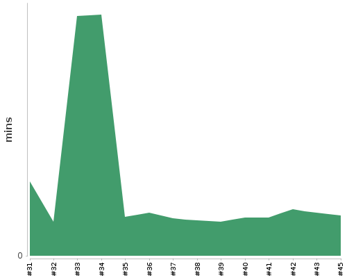 [Build time graph]