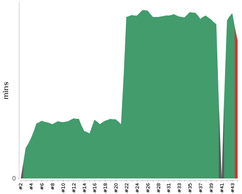 [Build time graph]