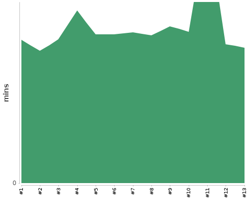 [Build time graph]