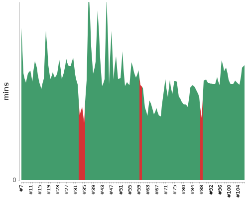 [Build time graph]