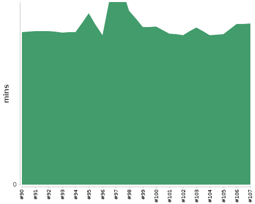 [Build time graph]