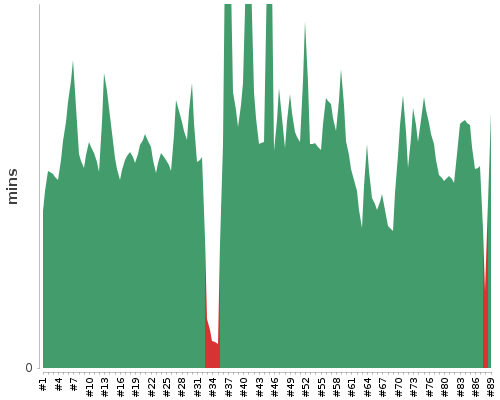 [Build time graph]