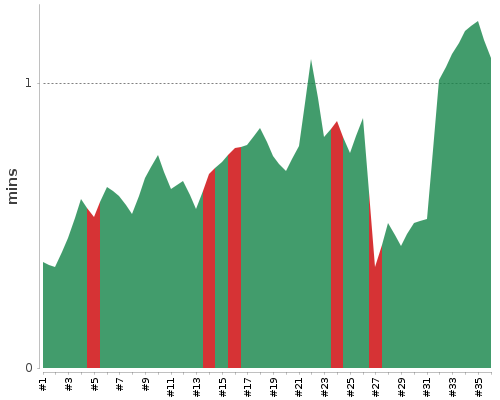 [Build time graph]