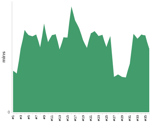 [Build time graph]