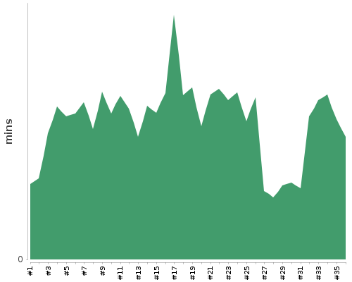 [Build time graph]