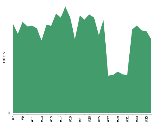 [Build time graph]