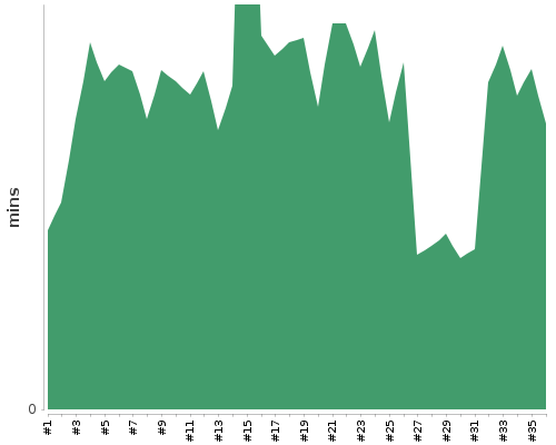 [Build time graph]