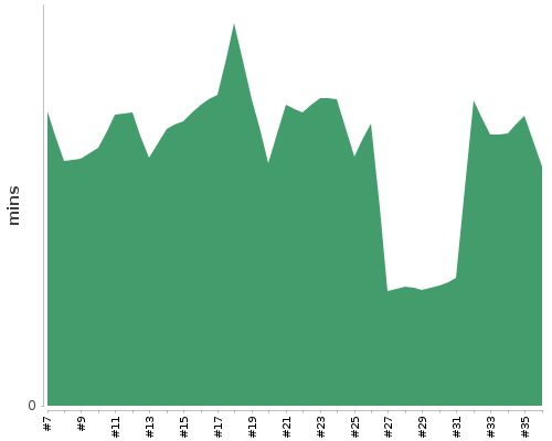 [Build time graph]