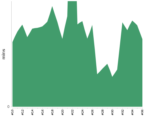 [Build time graph]