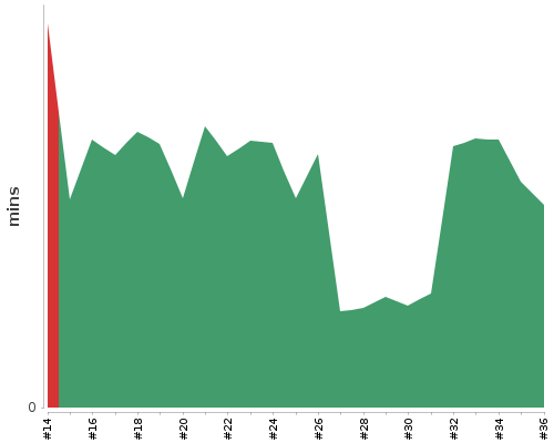 [Build time graph]