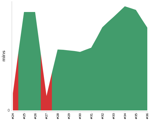 [Build time graph]