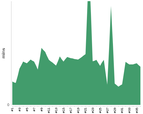 [Build time graph]