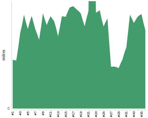 [Build time graph]