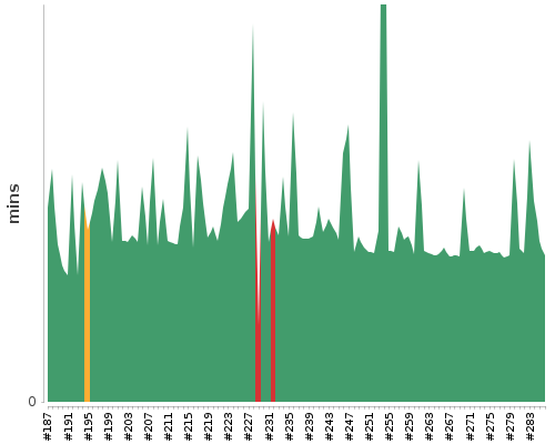 [Build time graph]