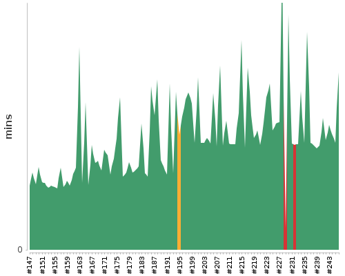 [Build time graph]