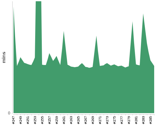 [Build time graph]