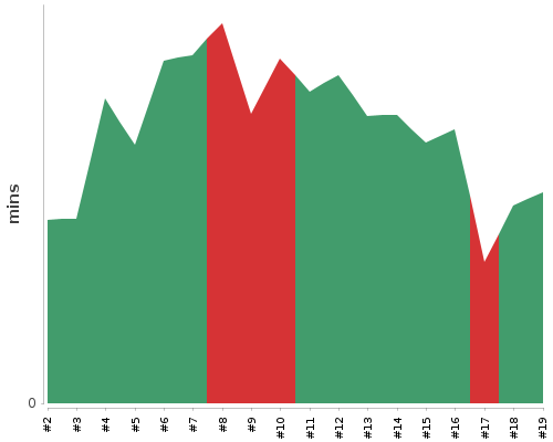 [Build time graph]