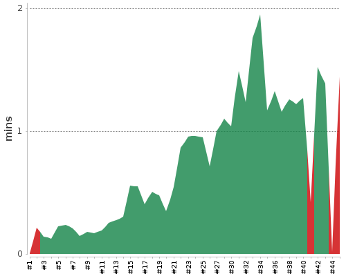 [Build time graph]