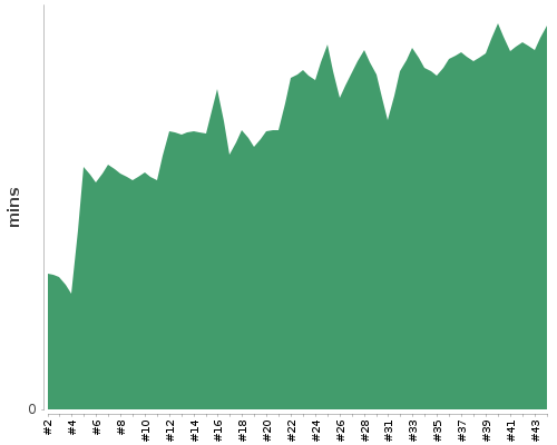 [Build time graph]