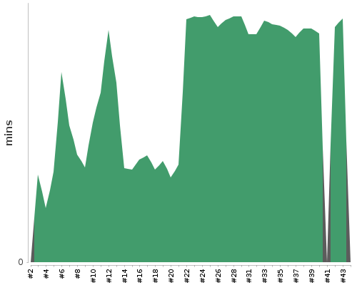 [Build time graph]