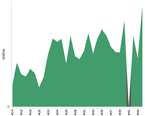 [Build time graph]