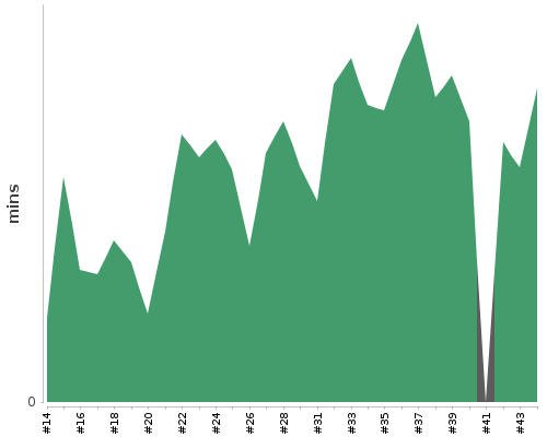 [Build time graph]