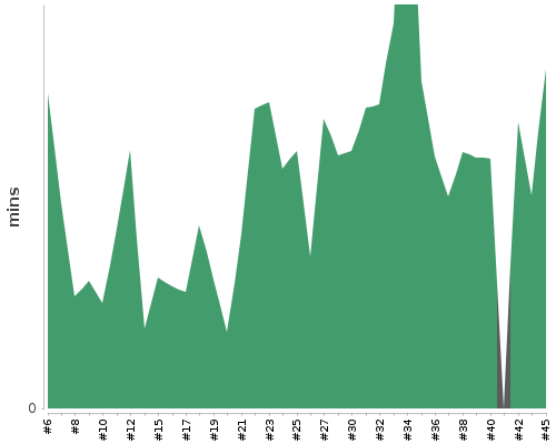 [Build time graph]