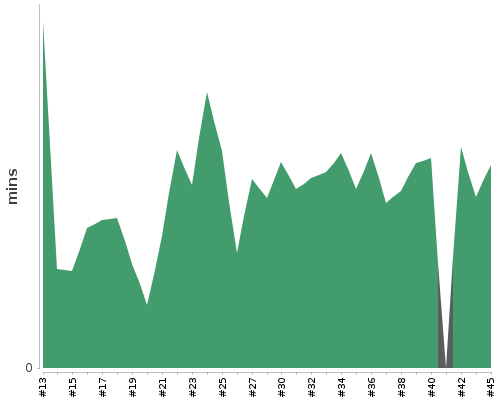 [Build time graph]