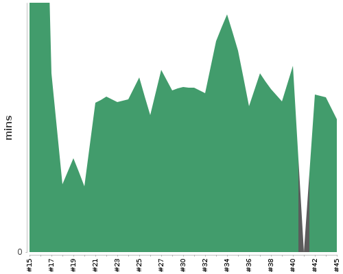 [Build time graph]