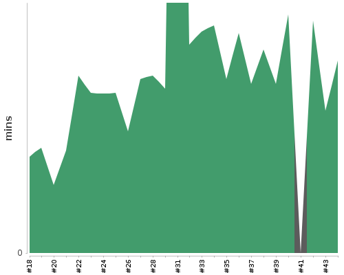 [Build time graph]