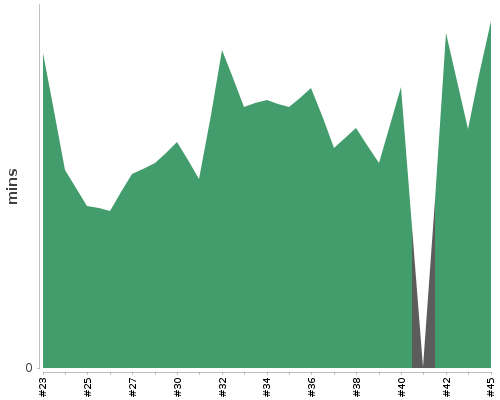 [Build time graph]