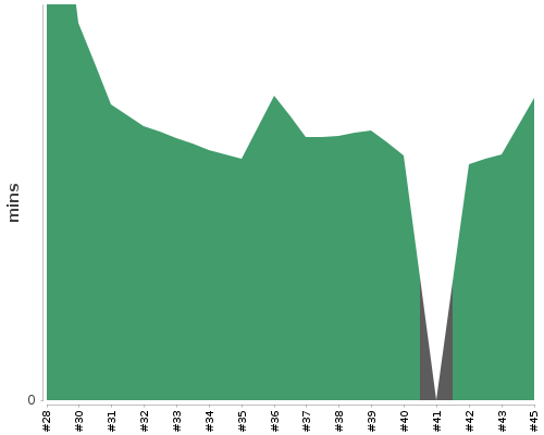 [Build time graph]