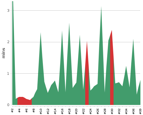 [Build time graph]