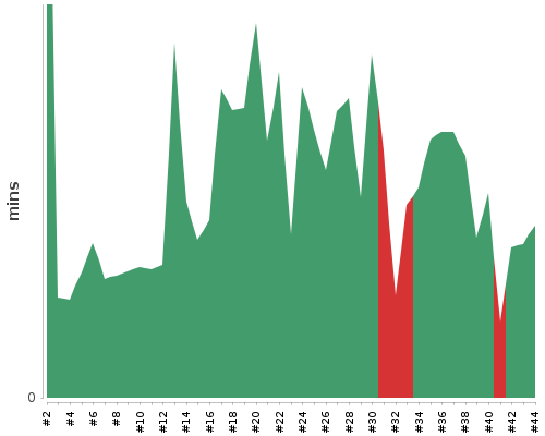 [Build time graph]