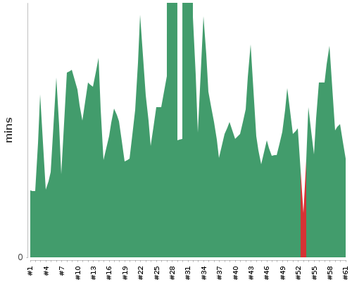 [Build time graph]